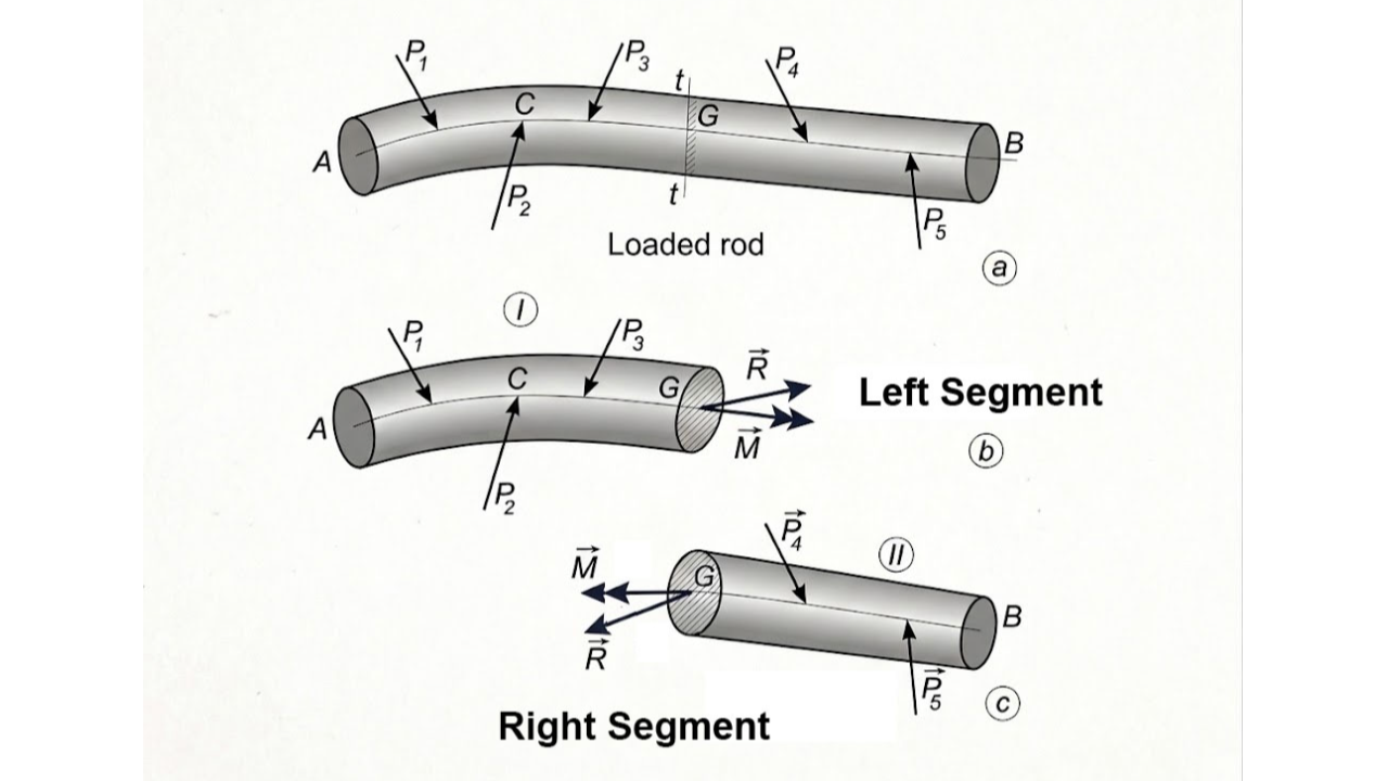 Internal Forces and Their Components
